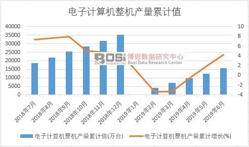 電子計(jì)算機(jī)整機(jī)產(chǎn)量累計(jì)值