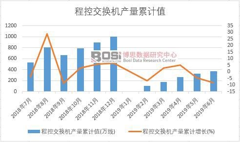 程控交換機(jī)產(chǎn)量累計值