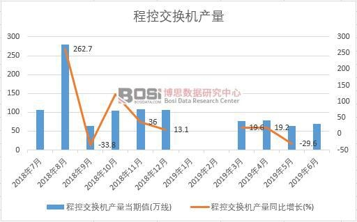 2019年上半年中國程控交換機產量數據統計