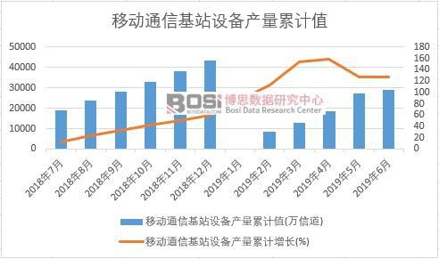 移動通信基站設備產量累計值