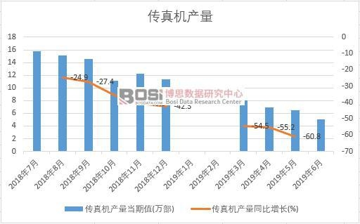 2019年上半年中國傳真機產量數據統計