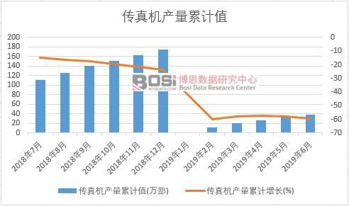 傳真機產量累計值