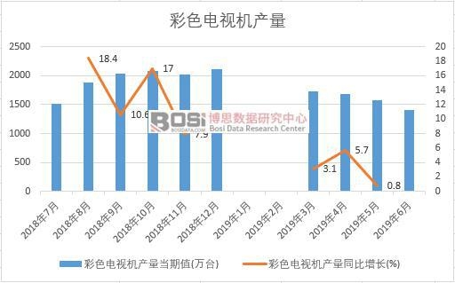 2019年上半年中國彩色電視機產量數據統計