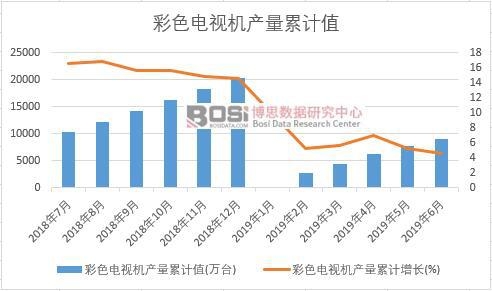 彩色電視機產量累計