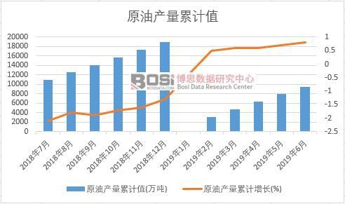 原油產(chǎn)量累計(jì)值