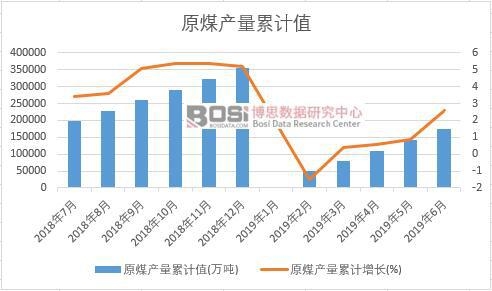 原煤產(chǎn)量累計(jì)值