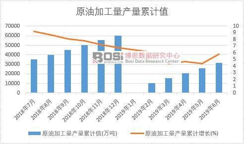 原油加工量產量累計