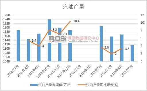 2019年上半年中國汽油產(chǎn)量數(shù)據(jù)統(tǒng)計