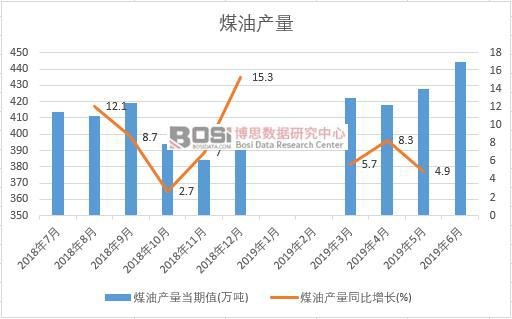 2019年上半年中國煤油產量數據統計