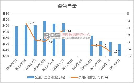2019年上半年中國柴油產(chǎn)量數(shù)據(jù)統(tǒng)計(jì)