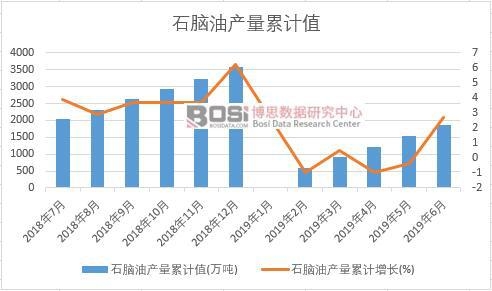 石腦油產量累計值