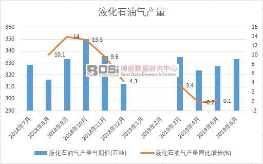 2019年上半年中國液化石油氣產量數據統計