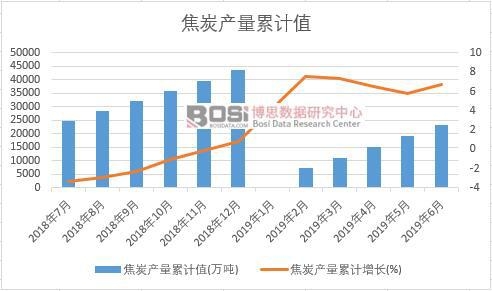 焦炭產量累計值