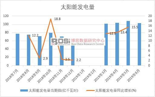2019年上半年中國太陽能發電量數據統計