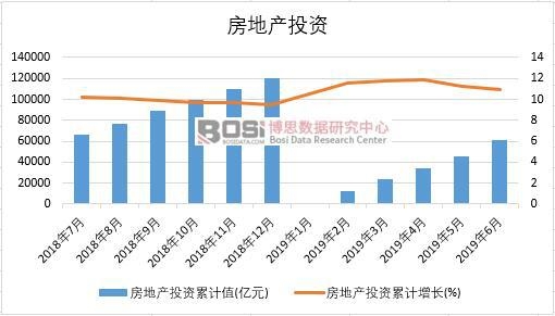 2019年上半年中國(guó)房地產(chǎn)投資數(shù)據(jù)統(tǒng)計(jì)