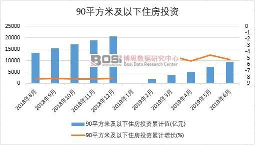 2019年上半年中國90平方米及以下住房投資數據統計