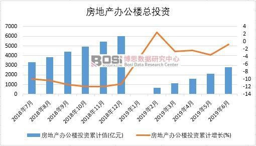 2019年上半年中國房地產(chǎn)辦公樓投資數(shù)據(jù)統(tǒng)計