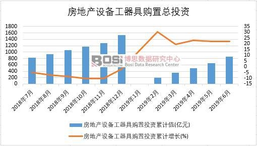 2019年上半年中國房地產設備工器具購置投資數據統計