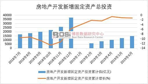 2019年上半年中國房地產開發新增固定資產投資數據統計