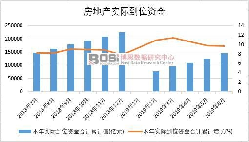 2019年上半年中國房地產實際到位資金數據統計