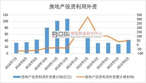 2019年上半年中國(guó)房地產(chǎn)投資利用外資數(shù)據(jù)統(tǒng)計(jì)