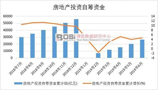 2019年上半年中國房地產投資自籌資金數據統計