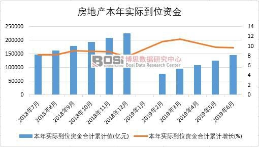 2019年上半年中國房地產投資各項應付款數據統計