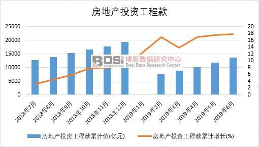 2019年上半年中國房地產投資工程款數據統計