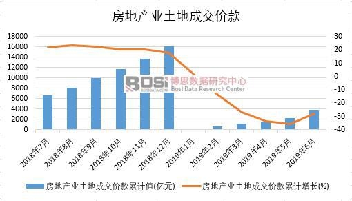 2019年上半年中國房地產業土地成交價款數據統計