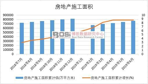 2019年上半年中國房地產施工面積數據統計