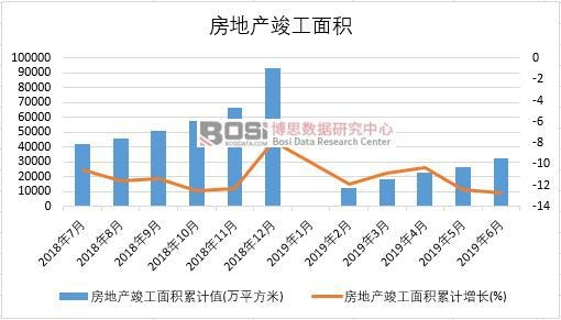 2019年上半年中國房地產(chǎn)竣工面積數(shù)據(jù)統(tǒng)計