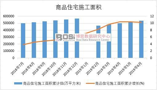 2019年上半年中國商品住宅施工面積數據統計
