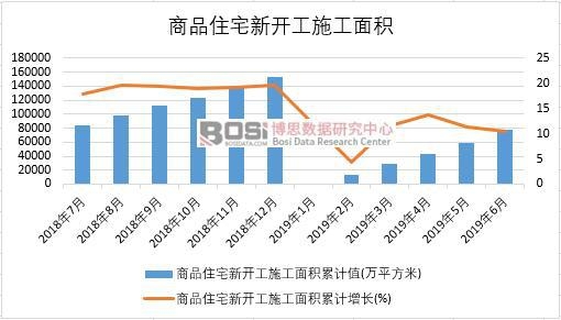 2019年上半年中國商品住宅新開工施工面積數據統計