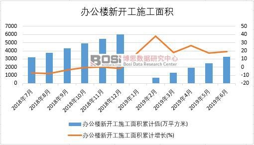 2019年上半年中國辦公樓新開工施工面積數據統計
