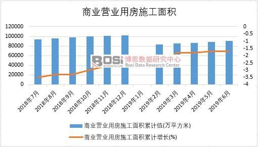 2019年上半年中國商業營業用房施工面積數據統計