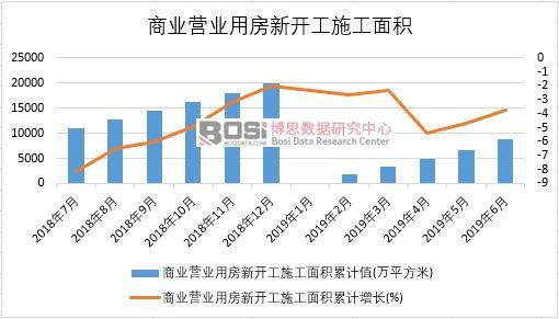 2019年上半年中國商業營業用房新開工施工面積數據統計