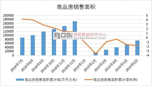 2019年上半年中國商品房銷售面積數據統計