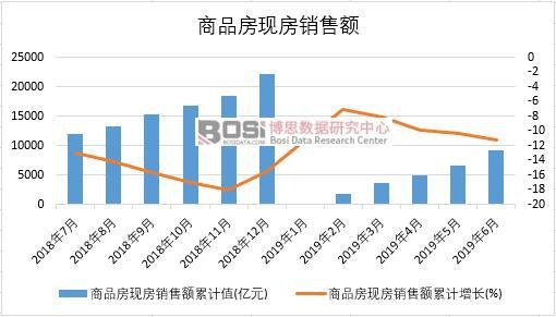 2019年上半年中國商品房現(xiàn)房銷售額數(shù)據(jù)統(tǒng)計
