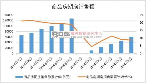 2019年上半年中國商品房期房銷售額數(shù)據(jù)統(tǒng)計