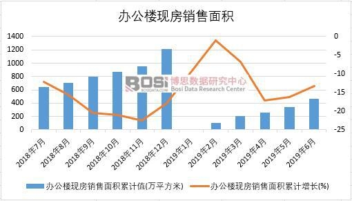 2019年上半年中國(guó)辦公樓現(xiàn)房銷售面積數(shù)據(jù)統(tǒng)計(jì)