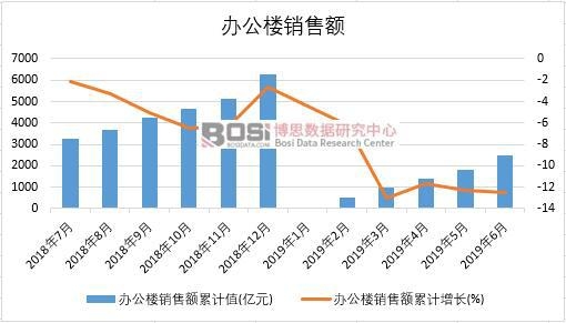 2019年上半年中國辦公樓銷售額數據統計