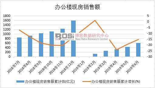 2019年上半年中國(guó)辦公樓現(xiàn)房銷售額數(shù)據(jù)統(tǒng)計(jì)