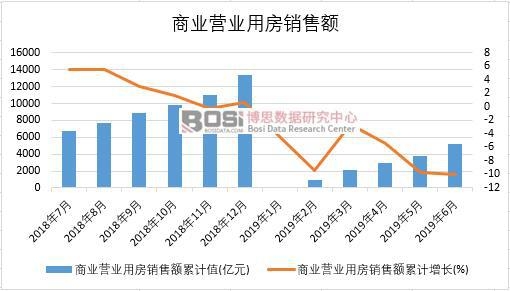 2019年上半年中國商業營業用房銷售額數據統計
