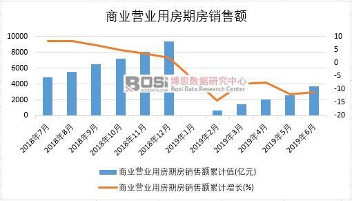 2019年上半年中國商業營業用房期房銷售額數據統計