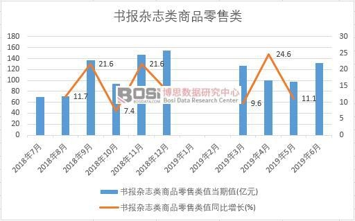 2019年上半年中國書報雜志類商品零售類數據統計