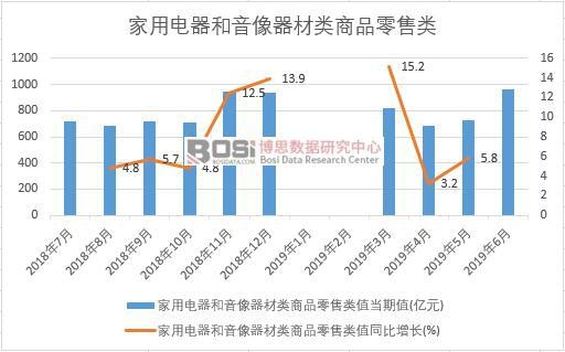 2019年上半年中國(guó)家用電器和音像器材類商品零售類數(shù)據(jù)統(tǒng)計(jì)