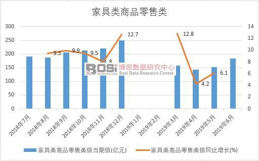 2019年上半年中國家具類商品零售類數據統計