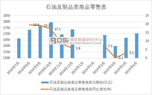 2019年上半年中國石油及制品類商品零售類數據統計