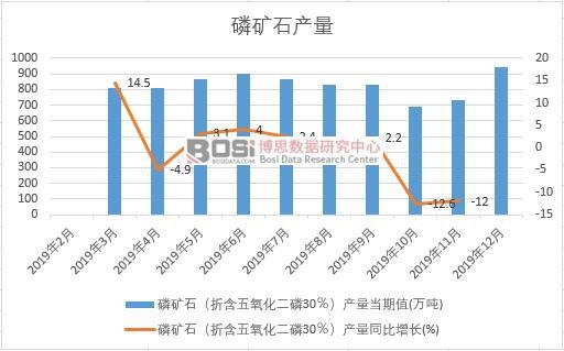 2019年中國磷礦石產量季度統計
