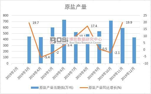 2019年中國原鹽產量季度統計